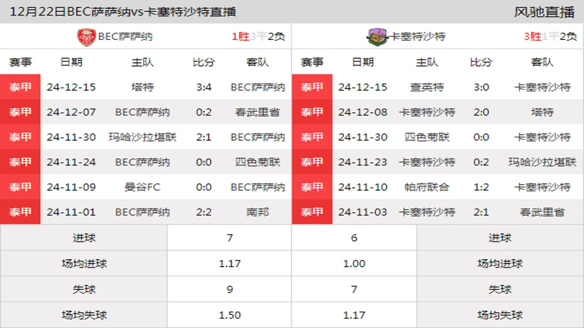 12月22日 泰甲第17轮 BEC萨萨纳vs卡塞特沙特在线直播