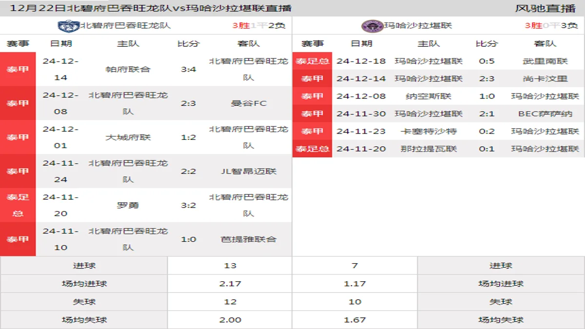 12月22日 泰甲第17轮 北碧府巴吞旺龙队vs玛哈沙拉堪联在线直播