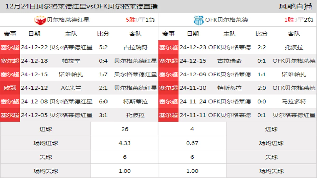 12月24日 塞尔维亚杯第2轮 贝尔格莱德红星vsOFK贝尔格莱德在线直播