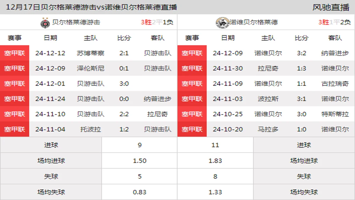 12月17日 塞尔超第19轮 贝尔格莱德游击vs诺维贝尔格莱德在线直播