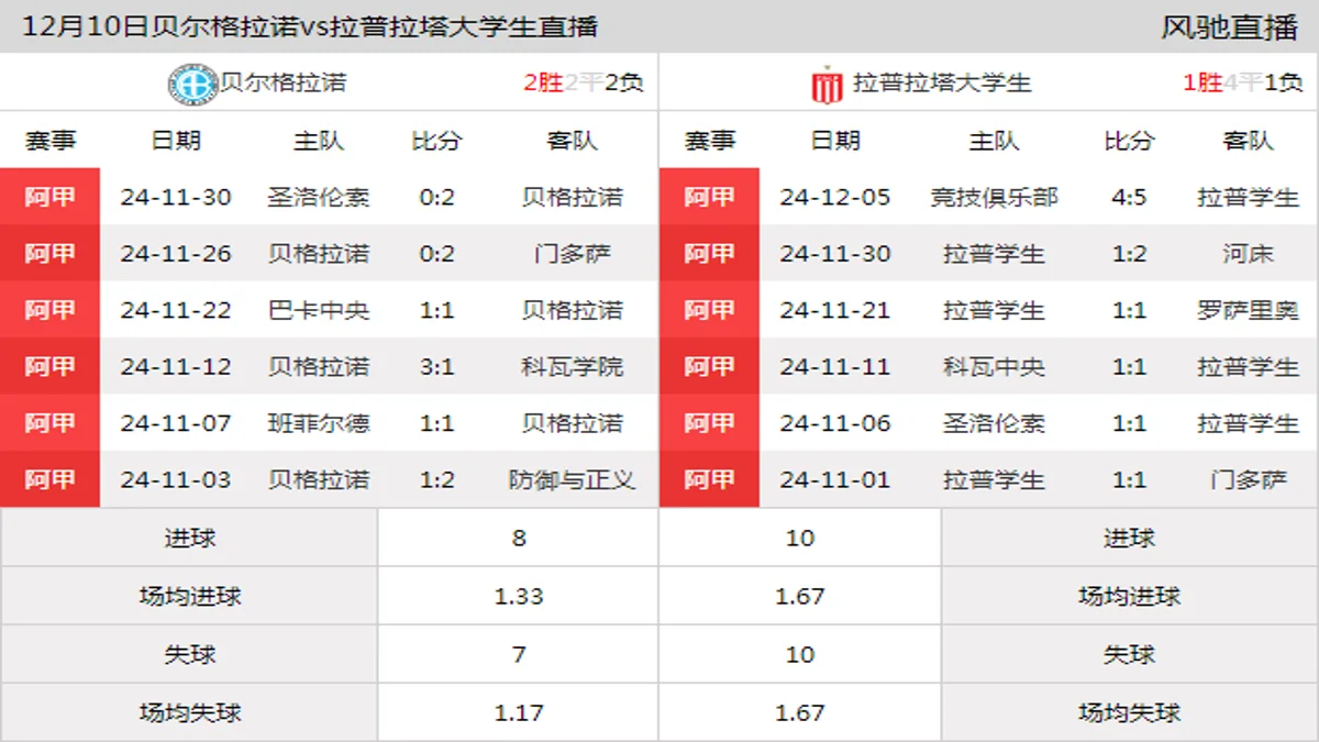 12月10日 阿超第26轮 贝尔格拉诺vs拉普拉塔大学生在线直播