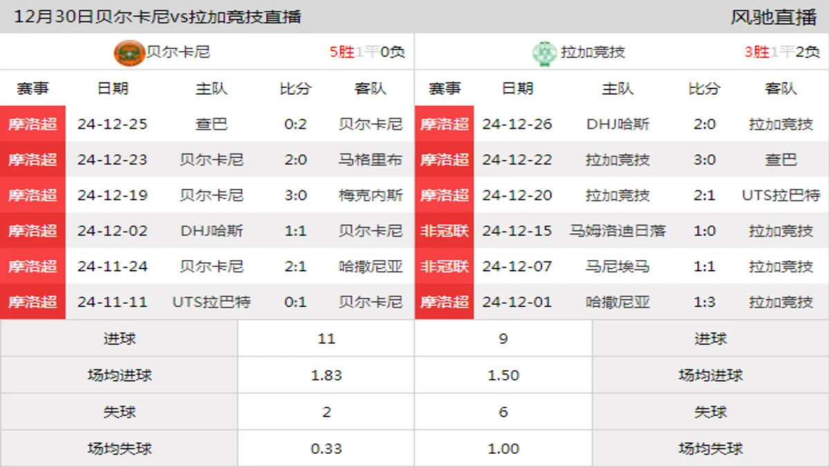 12月30日 摩洛超第16轮 贝尔卡尼vs拉加竞技在线直播