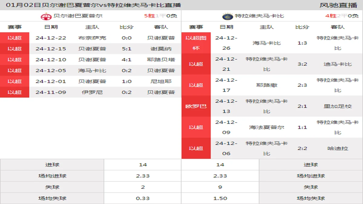 01月02日 以超第16轮 贝尔谢巴夏普尔vs特拉维夫马卡比在线直播