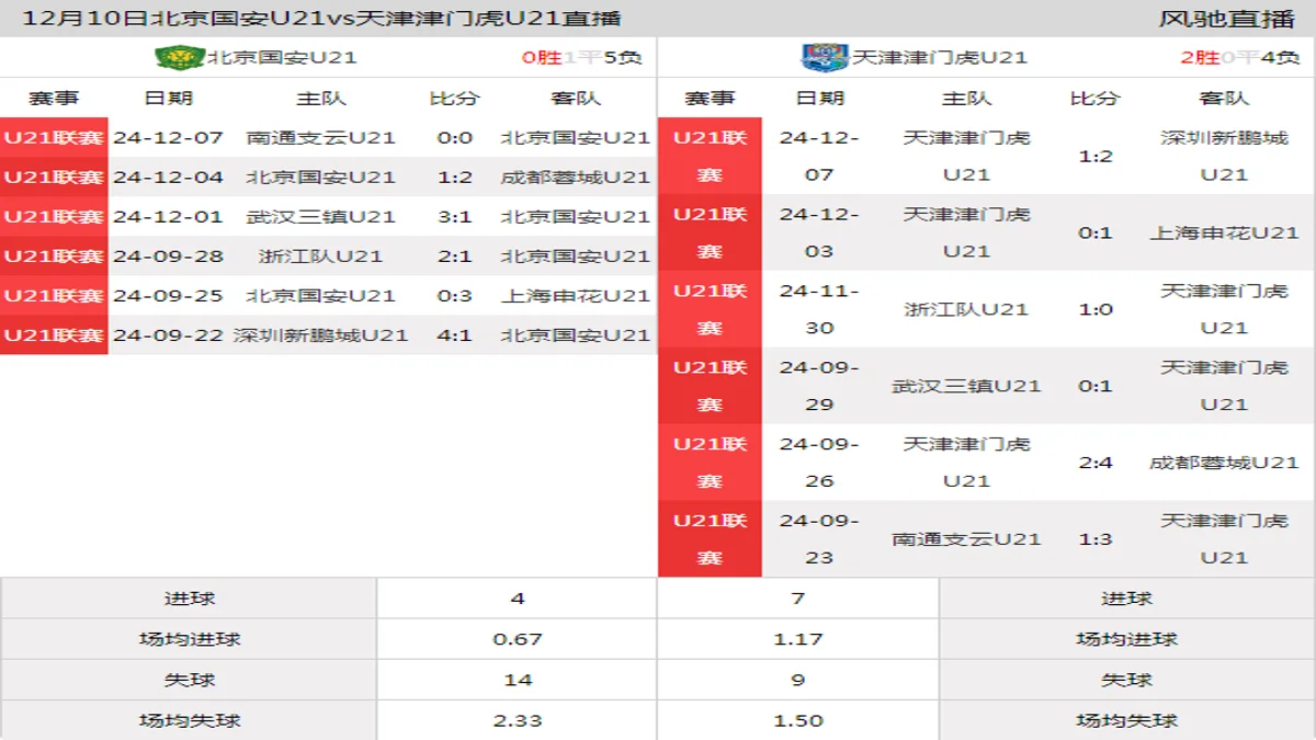 12月10日 U21联赛决赛阶段第22轮 北京国安U21vs天津津门虎U21在线直播