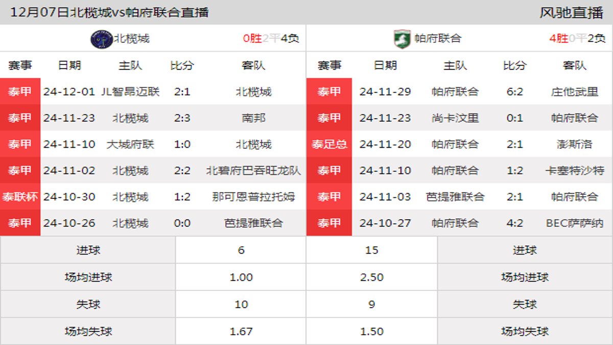 12月07日 泰甲第15轮 北榄城vs帕府联合在线直播