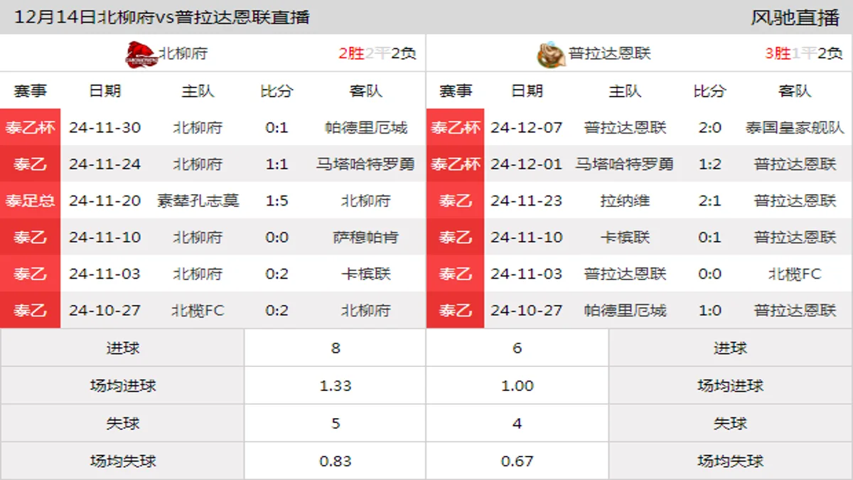 12月14日 泰乙杯 北柳府vs普拉达恩联在线直播