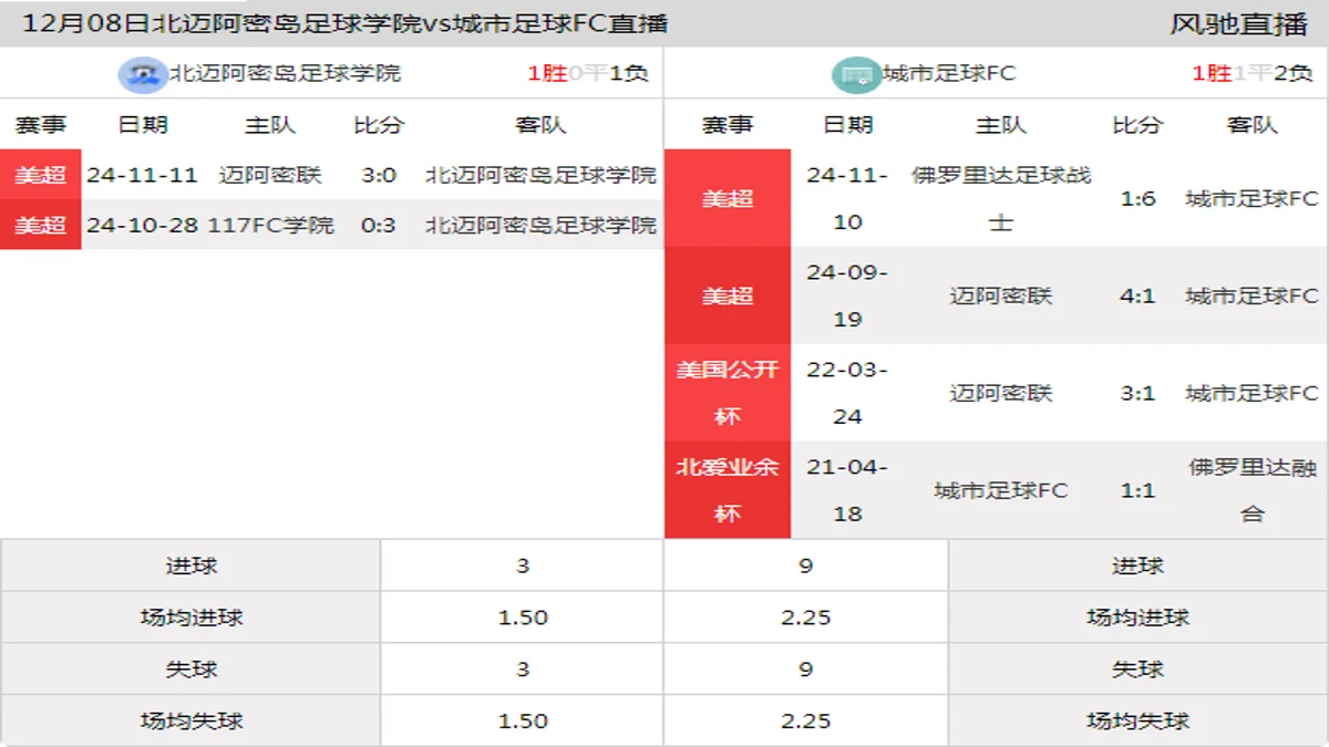 12月08日 美超 北迈阿密岛足球学院vs城市足球FC在线直播