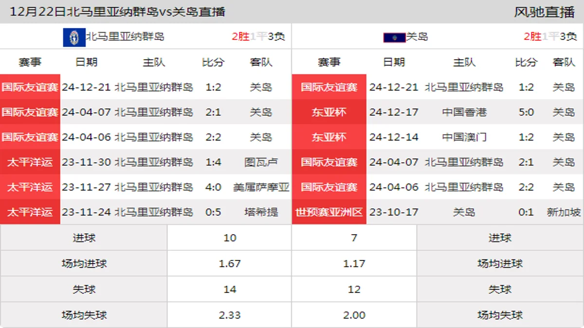 12月22日 国际友谊赛 北马里亚纳群岛vs关岛在线直播