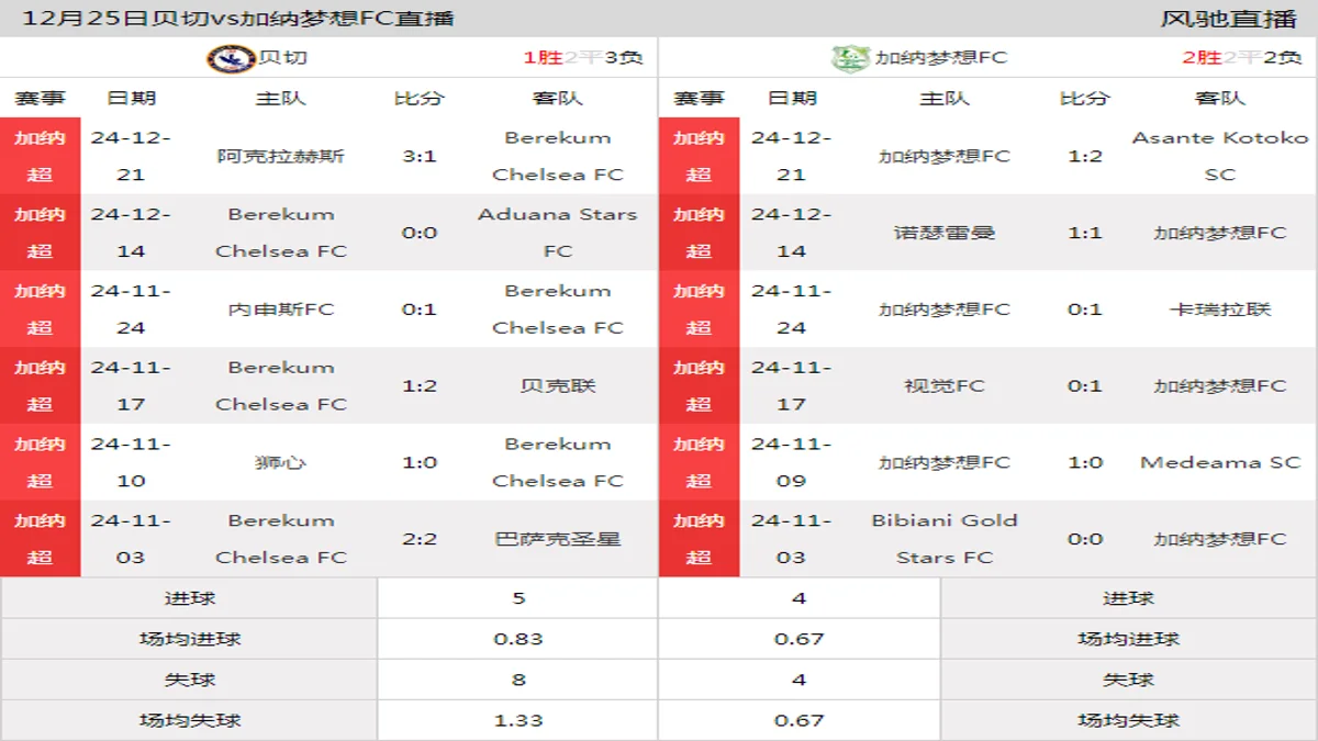 12月25日 加纳超第15轮 贝切vs加纳梦想FC在线直播