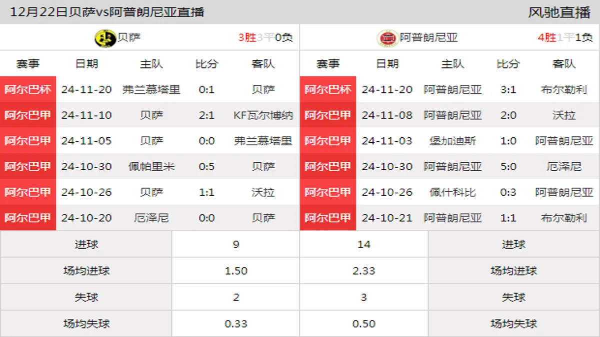 12月22日 阿尔巴甲 贝萨vs阿普朗尼亚在线直播