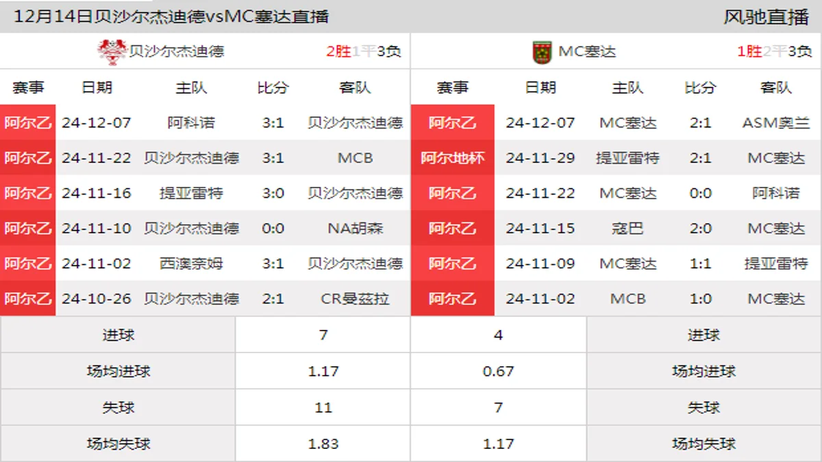 12月14日 阿尔乙西部第13轮 贝沙尔杰迪德vsMC塞达在线直播