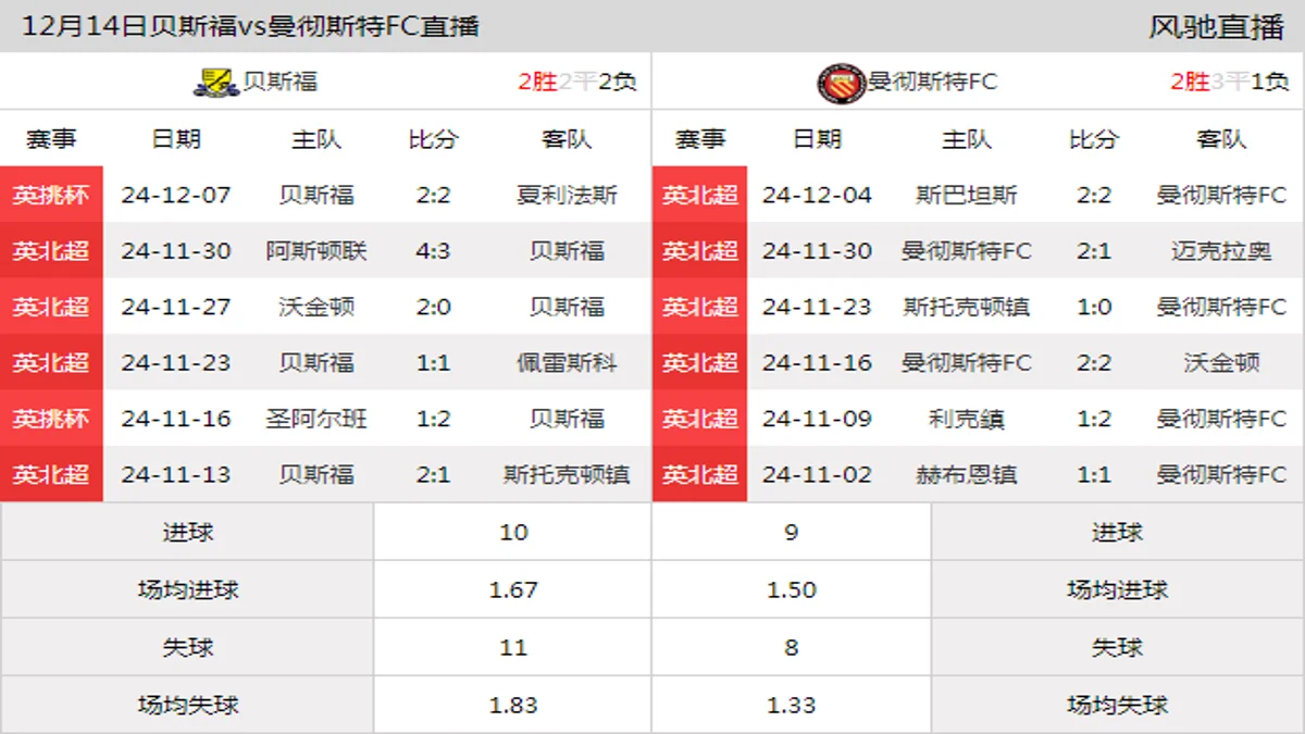 12月14日 英北超第22轮 贝斯福vs曼彻斯特FC在线直播