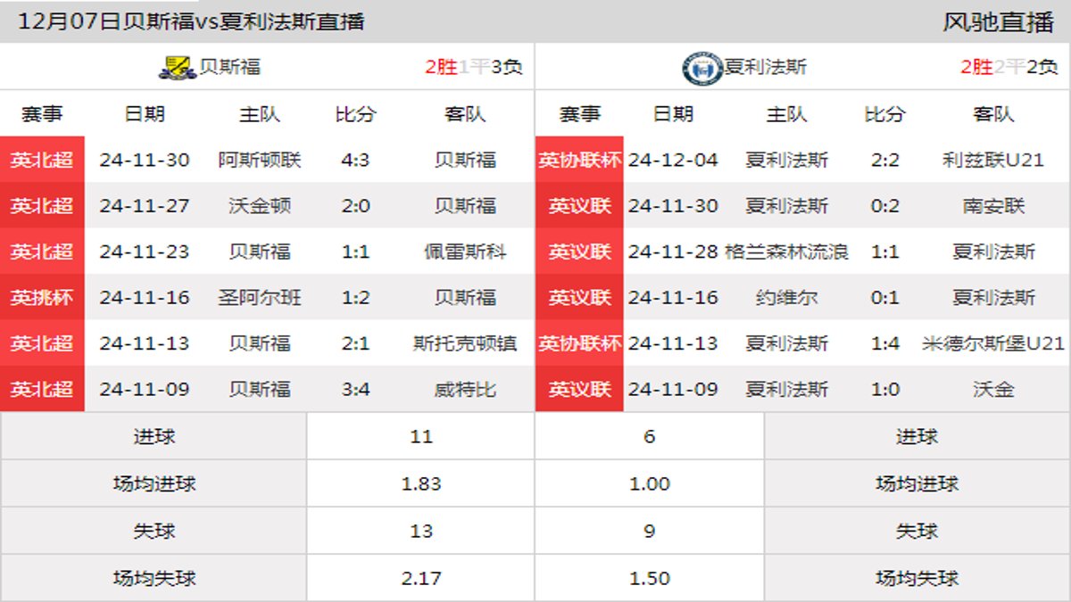 12月07日 英挑杯第3轮 贝斯福vs夏利法斯在线直播