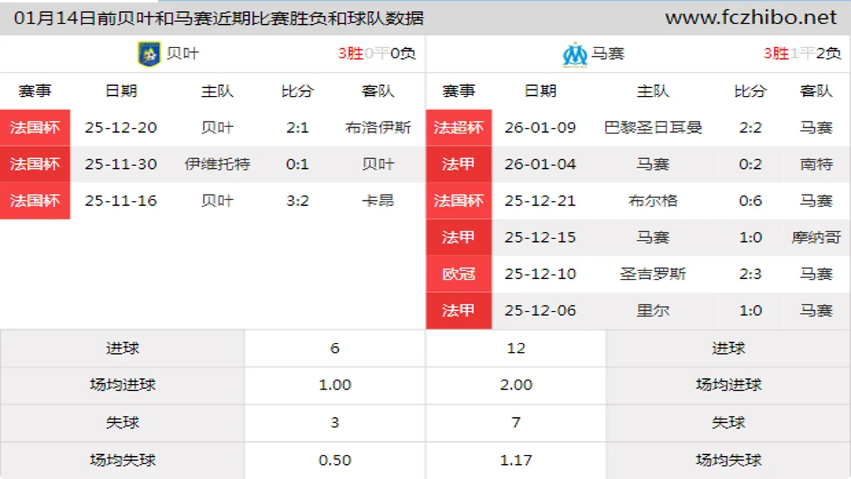 01月14日前贝叶和马赛近期比赛胜负和球队数据