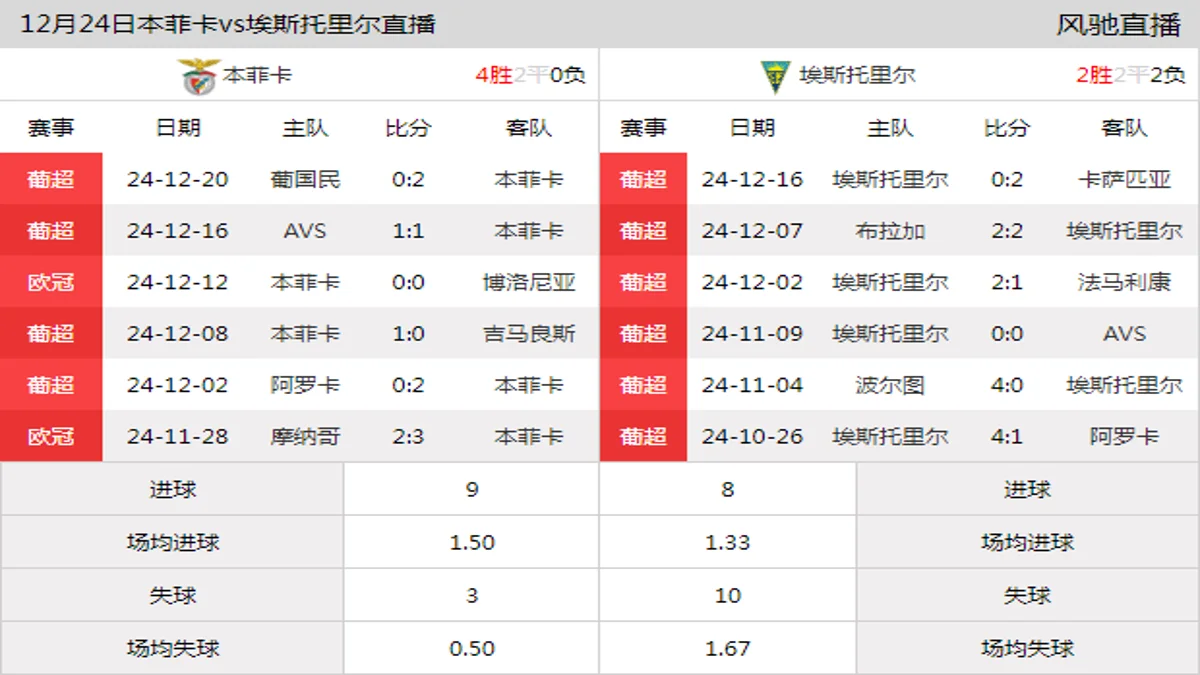 12月24日 葡超第15轮 本菲卡vs埃斯托里尔在线直播