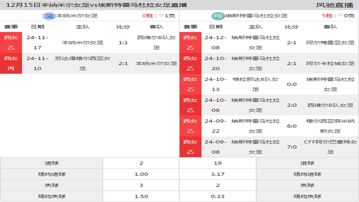 12月15日 西女乙 本纳米尔女足vs埃斯特雷马杜拉女足在线直播