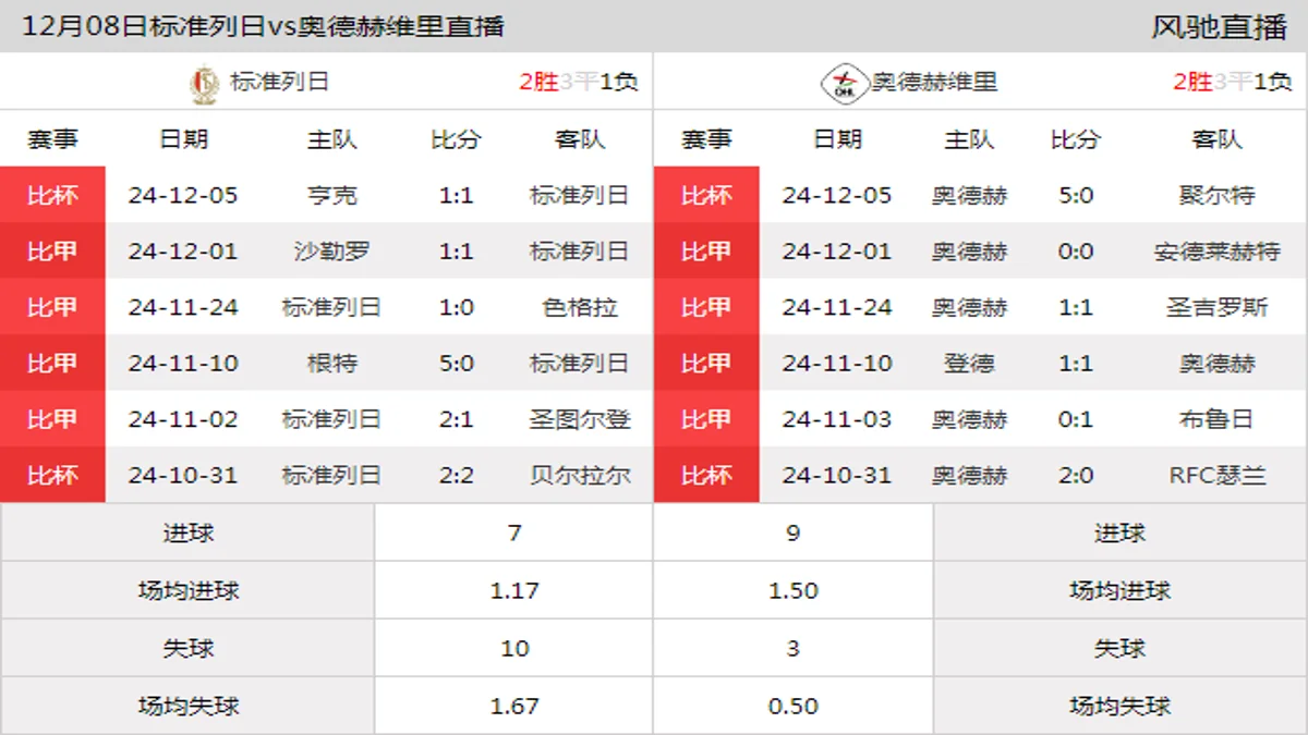 12月08日 比甲第17轮 标准列日vs奥德赫维里在线直播