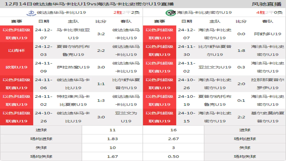 12月14日 以色列超级联赛U19 彼达迪华马卡比U19vs海法马卡比史密尔U19在线直播