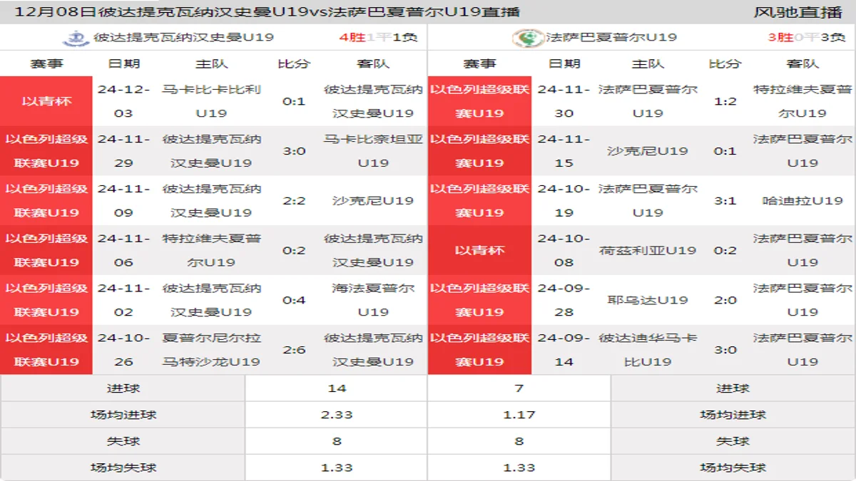 12月08日 以色列超级联赛U19 彼达提克瓦纳汉史曼U19vs法萨巴夏普尔U19在线直播