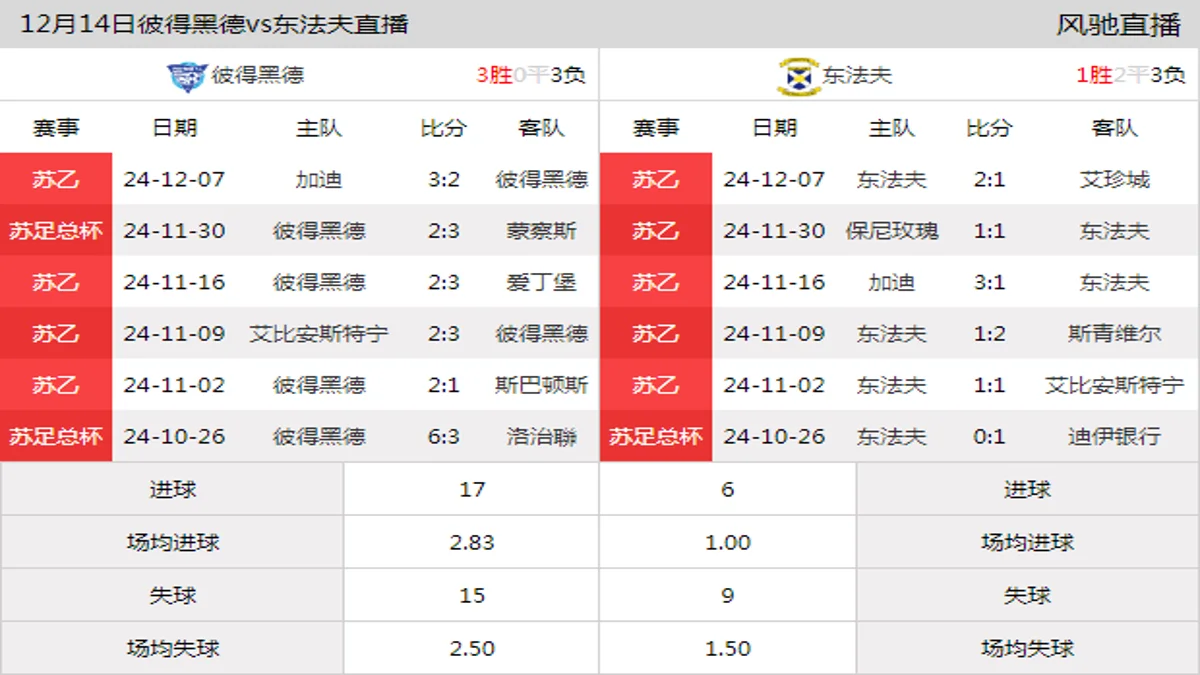 12月14日 苏乙第16轮 彼得黑德vs东法夫在线直播