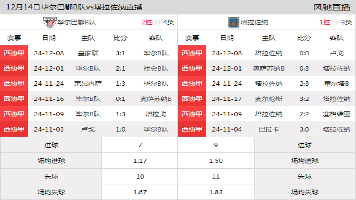 12月14日 西协甲A组第17轮 毕尔巴鄂B队vs塔拉佐纳在线直播