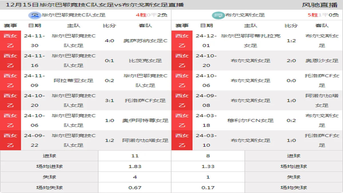 12月15日 西女乙 毕尔巴鄂竞技C队女足vs布尔戈斯女足在线直播