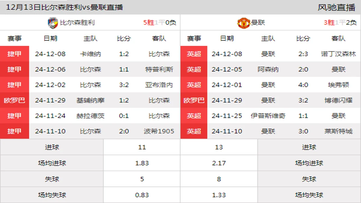 12月13日 欧联杯联赛阶段第6轮 比尔森胜利vs曼联在线直播