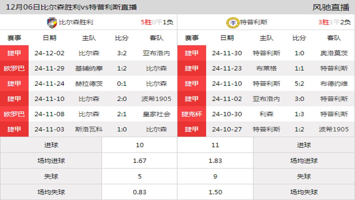 12月06日 捷甲第8轮 比尔森胜利vs特普利斯在线直播