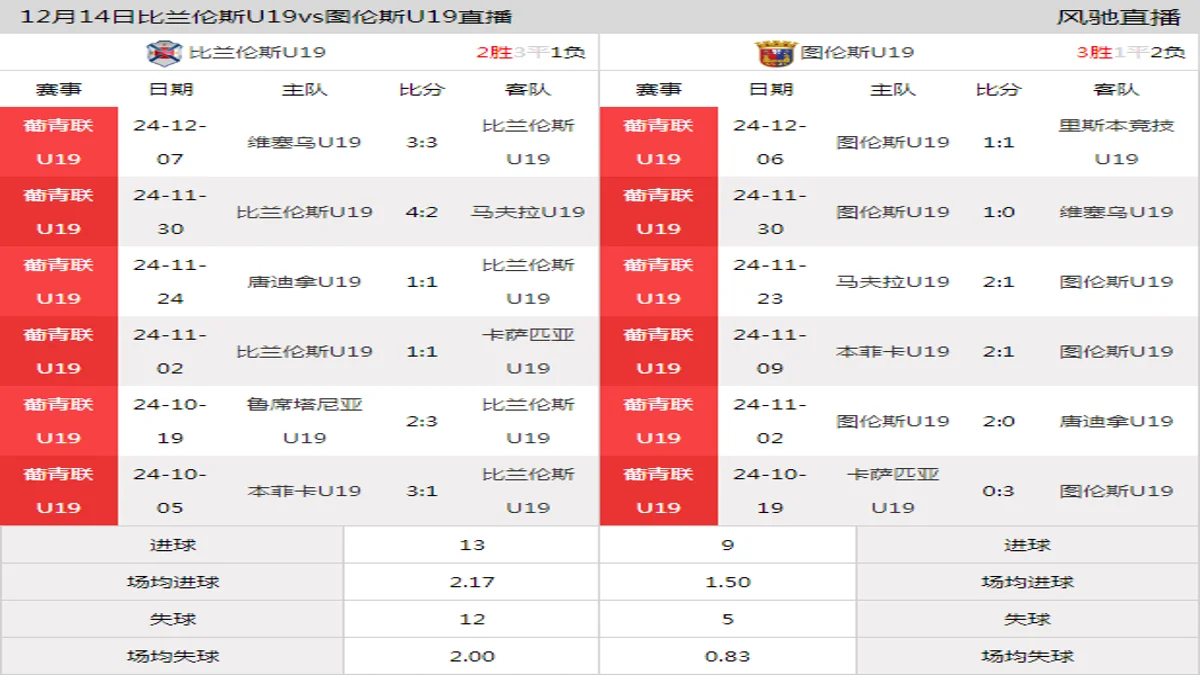 12月14日 葡青联U19南部第15轮 比兰伦斯U19vs图伦斯U19在线直播