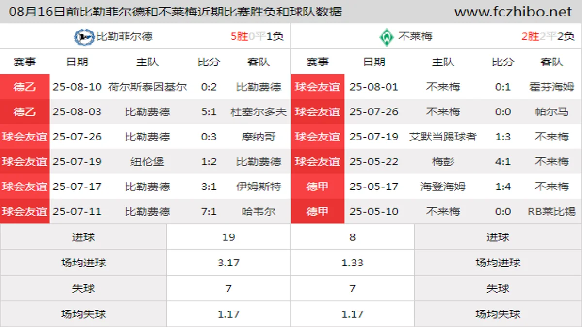 08月16日前比勒菲尔德和不莱梅近期比赛胜负和球队数据