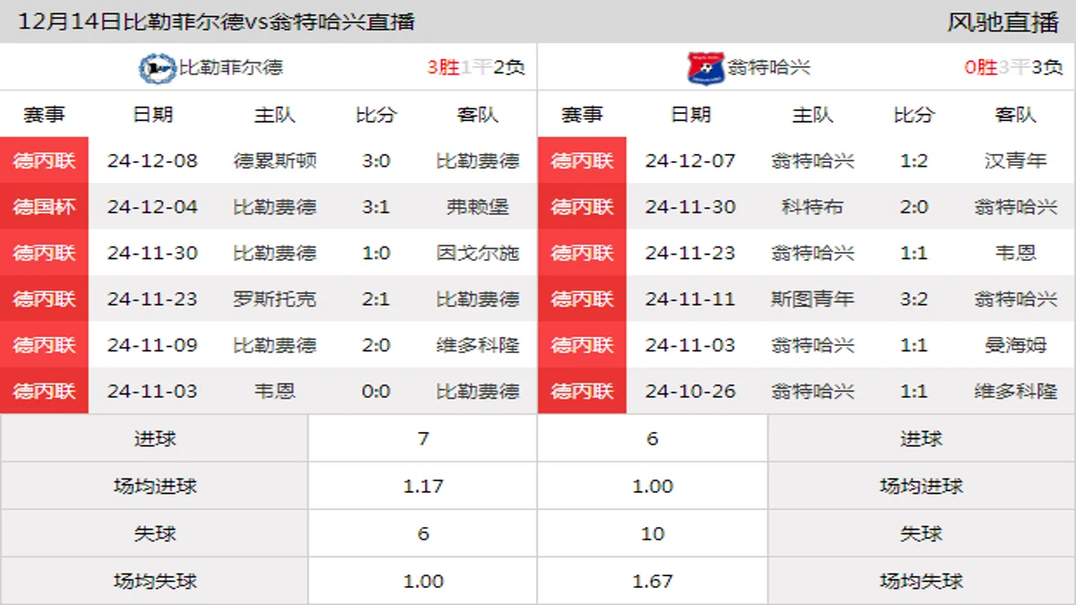 12月14日 德丙联第18轮 比勒菲尔德vs翁特哈兴在线直播