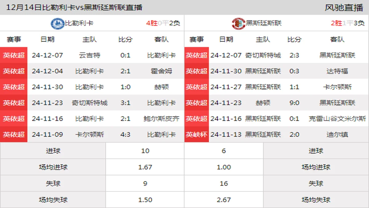 12月14日 英依超第20轮 比勒利卡vs黑斯廷斯联在线直播