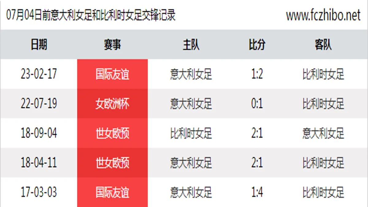 07月04日前意大利女足和比利时女足最近5场交锋数据