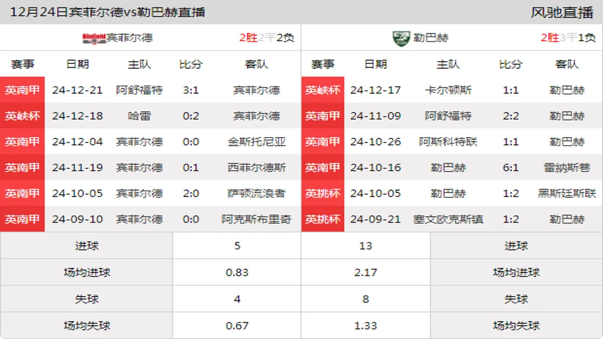 12月24日 英南甲 宾菲尔德vs勒巴赫在线直播