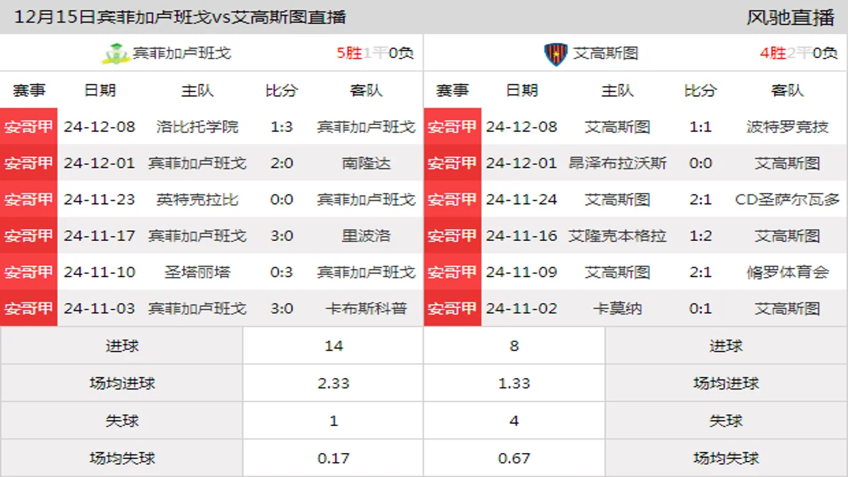 12月15日 安哥甲第14轮 宾菲加卢班戈vs艾高斯图在线直播