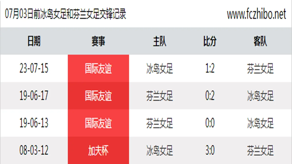07月03日前冰岛女足和芬兰女足最近4场交锋数据