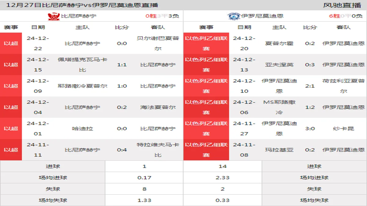 12月27日 以杯 比尼萨赫宁vs伊罗尼莫迪恩在线直播