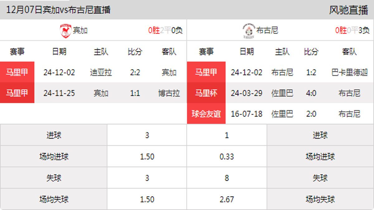 12月07日 马里甲第3轮 宾加vs布古尼在线直播