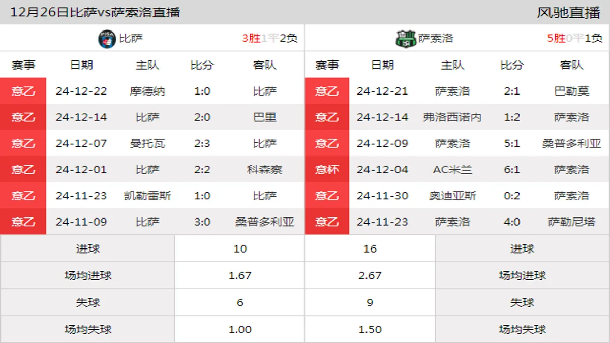 12月26日 意乙第19轮 比萨vs萨索洛在线直播