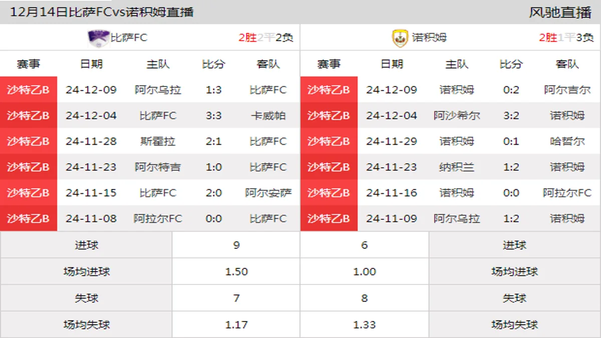 12月14日 沙特乙BA组第16轮 比萨FCvs诺积姆在线直播