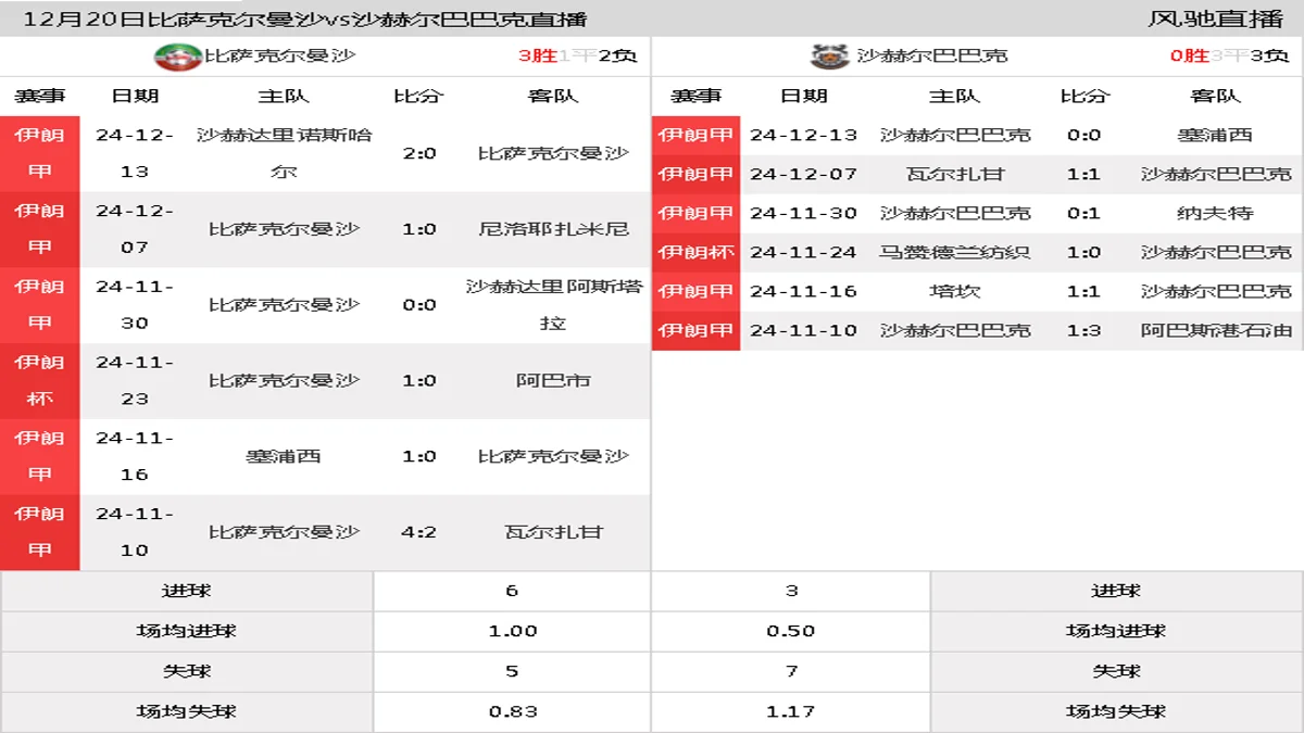 12月20日 伊朗甲第15轮 比萨克尔曼沙vs沙赫尔巴巴克在线直播