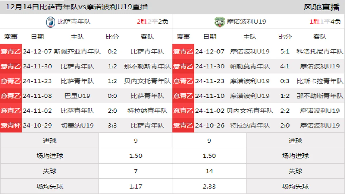 12月14日 意青乙B组第12轮 比萨青年队vs摩诺波利U19在线直播