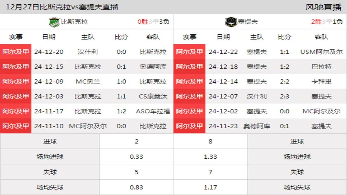 12月27日 阿尔及甲第15轮 比斯克拉vs塞提夫在线直播