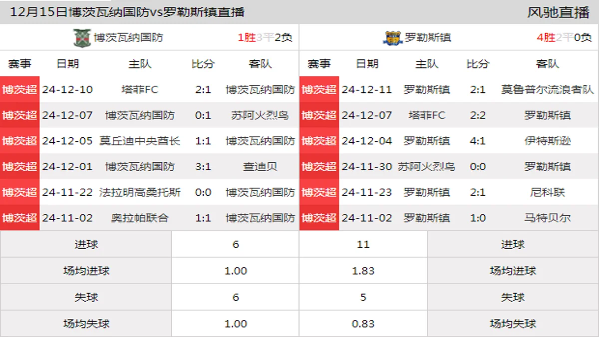 12月15日 博茨超第12轮 博茨瓦纳国防vs罗勒斯镇在线直播