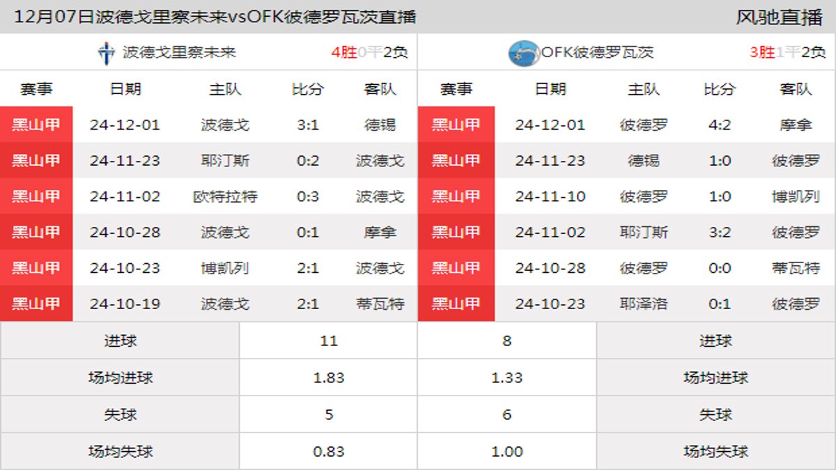 12月07日 黑山甲第19轮 波德戈里察未来vsOFK彼德罗瓦茨在线直播