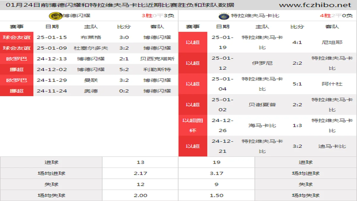 01月24日前博德闪耀和特拉维夫马卡比近期比赛胜负和球队数据