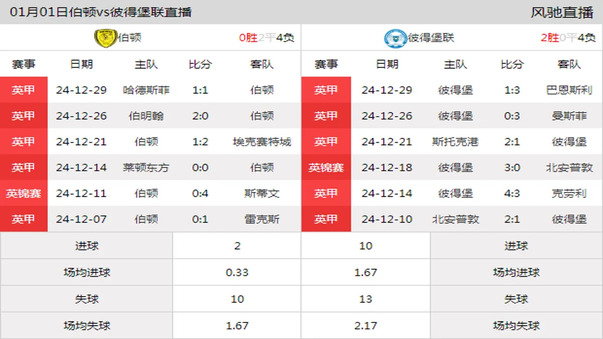 01月01日 英甲第24轮 伯顿vs彼得堡联在线直播