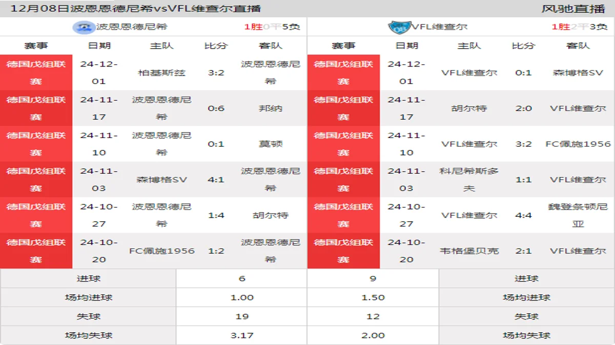 12月08日 德国戊组联赛 波恩恩德尼希vsVFL维查尔在线直播