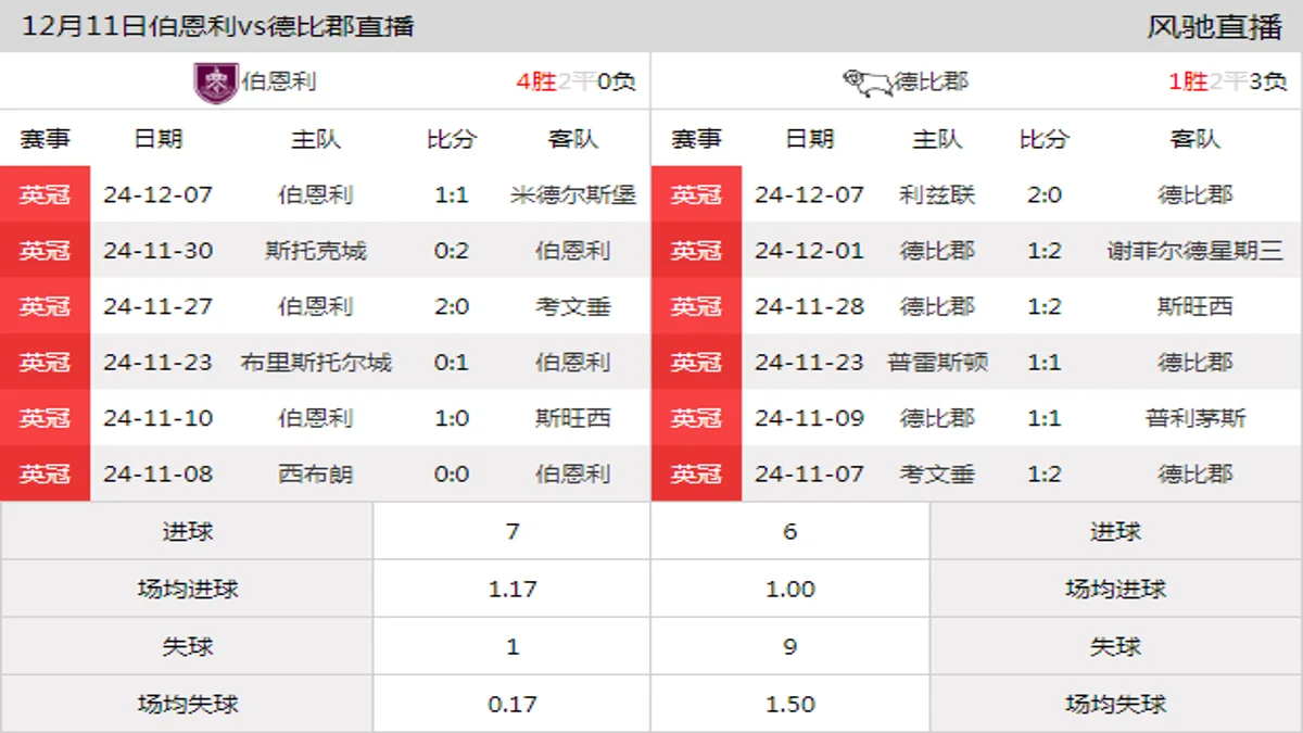 12月11日 英冠第20轮 伯恩利vs德比郡在线直播