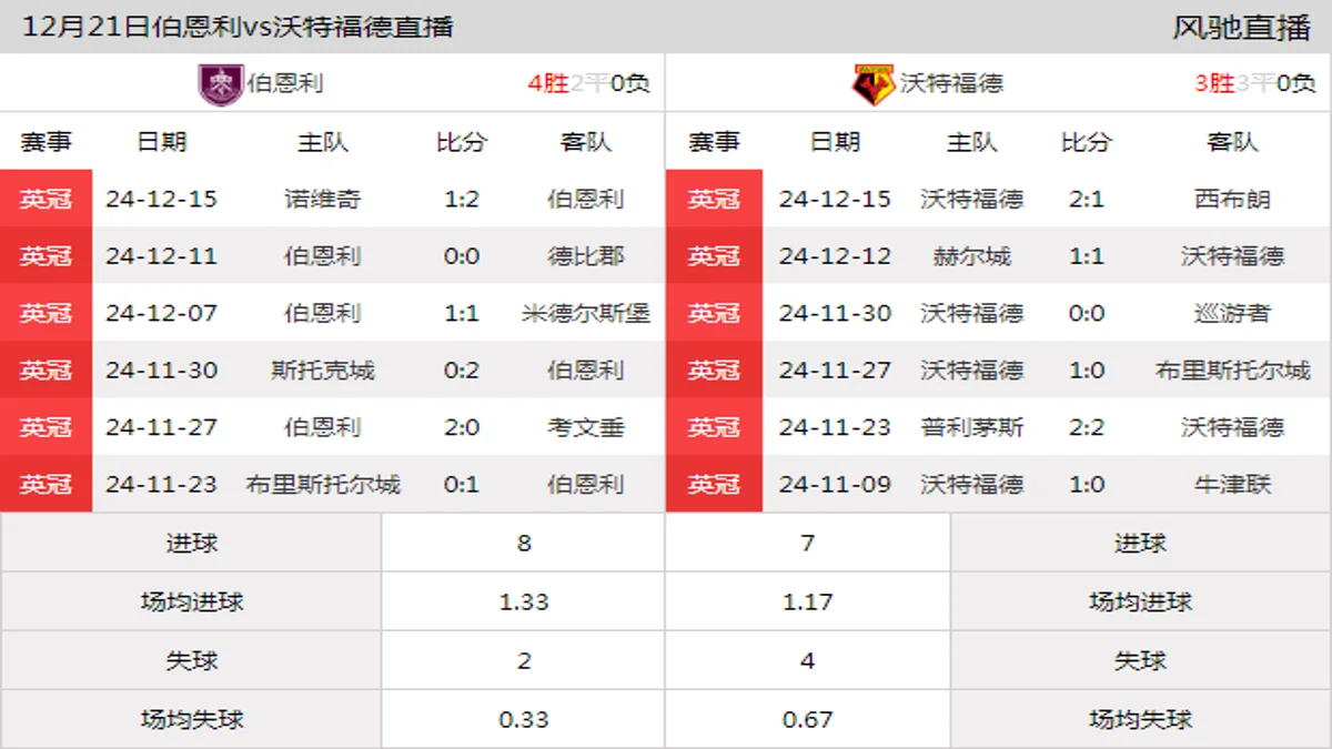 12月21日 英冠第22轮 伯恩利vs沃特福德在线直播